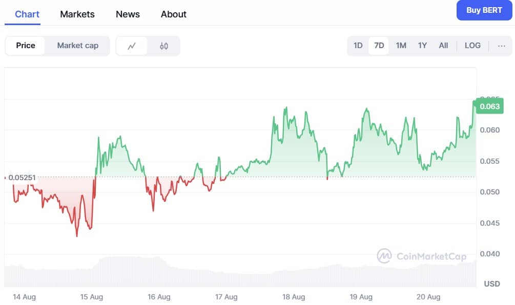 Bertram The Pomeranian ($BERT) – A Philanthropic Meme Coin With 125,000%+ Lifetime Gains