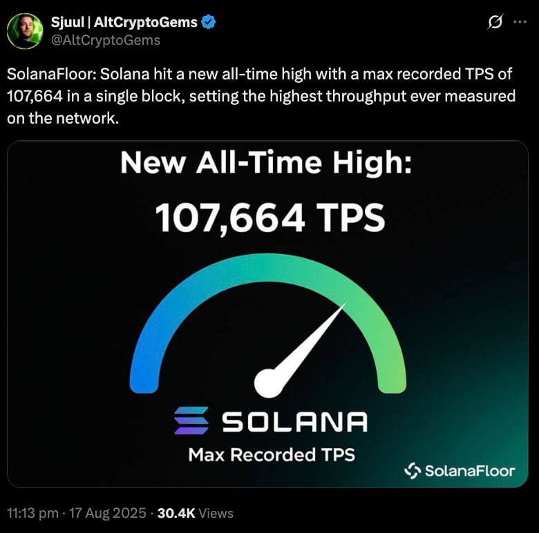 Solana hitting a new all-time high max recorded TPS.
