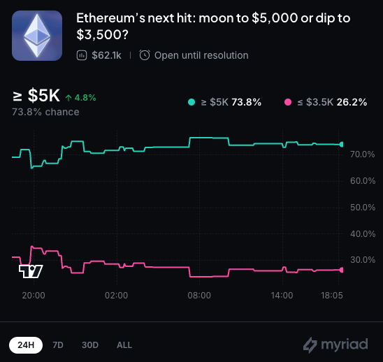 Chart showing bullish sentiment on Ethereum reaching $5K via Myriad.