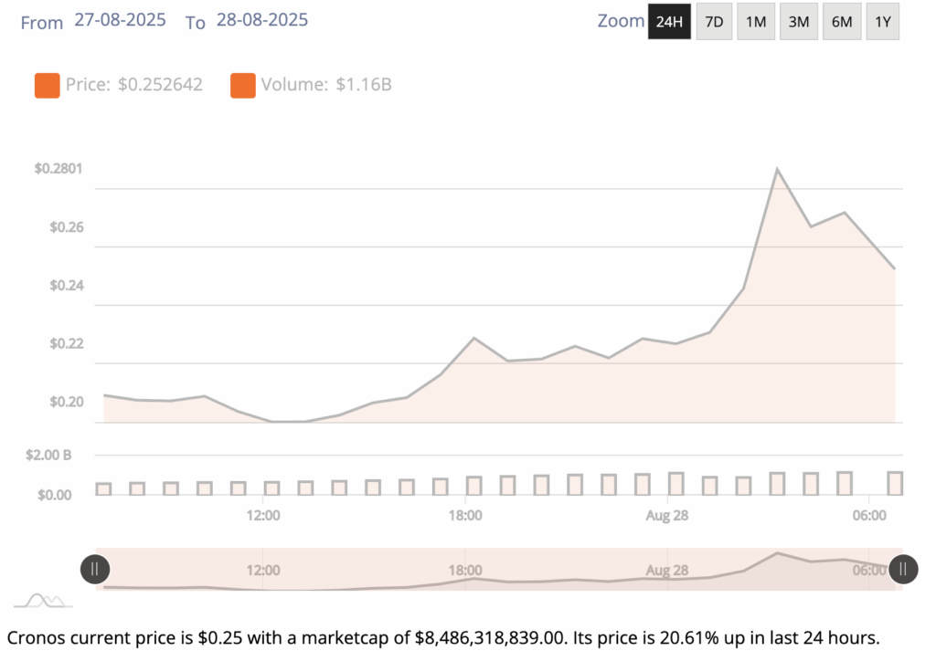 Cronos (CRO), the native token of Crypto.com’s Cronos Chain, just had its loudest comeback since the bull days of 2021. The trigger? Donald Trump announcing a $6.4 billion “CRO Strategy” alongside Crypto.com and Yorkville Acquisition. The market response was immediate—Cronos ripped 40% higher, touching levels last seen in May 2022 before pulling back.
