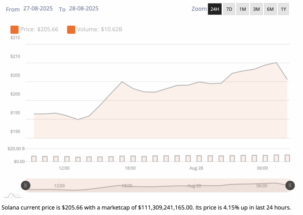 Could Solana be preparing to smash through its old all-time highs, or are we just watching another altcoin head-fake before the market rolls over? Traders on prediction platforms like Myriad are suddenly flipping bullish—but as always in crypto, the devil is in the details. Let’s look at this week’s Solana Price Predictions. 