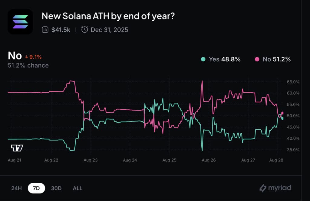 Could Solana be preparing to smash through its old all-time highs, or are we just watching another altcoin head-fake before the market rolls over? Traders on prediction platforms like Myriad are suddenly flipping bullish—but as always in crypto, the devil is in the details. Let’s look at this week’s Solana Price Predictions. 