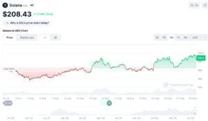 Solana shows significant upwards pressure.