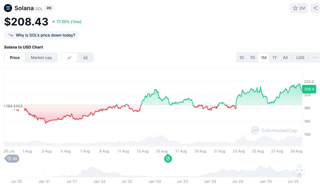 Solana price momentum chart