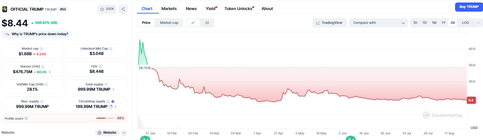 $TRUMP’s all-time performance on CoinMarketCap