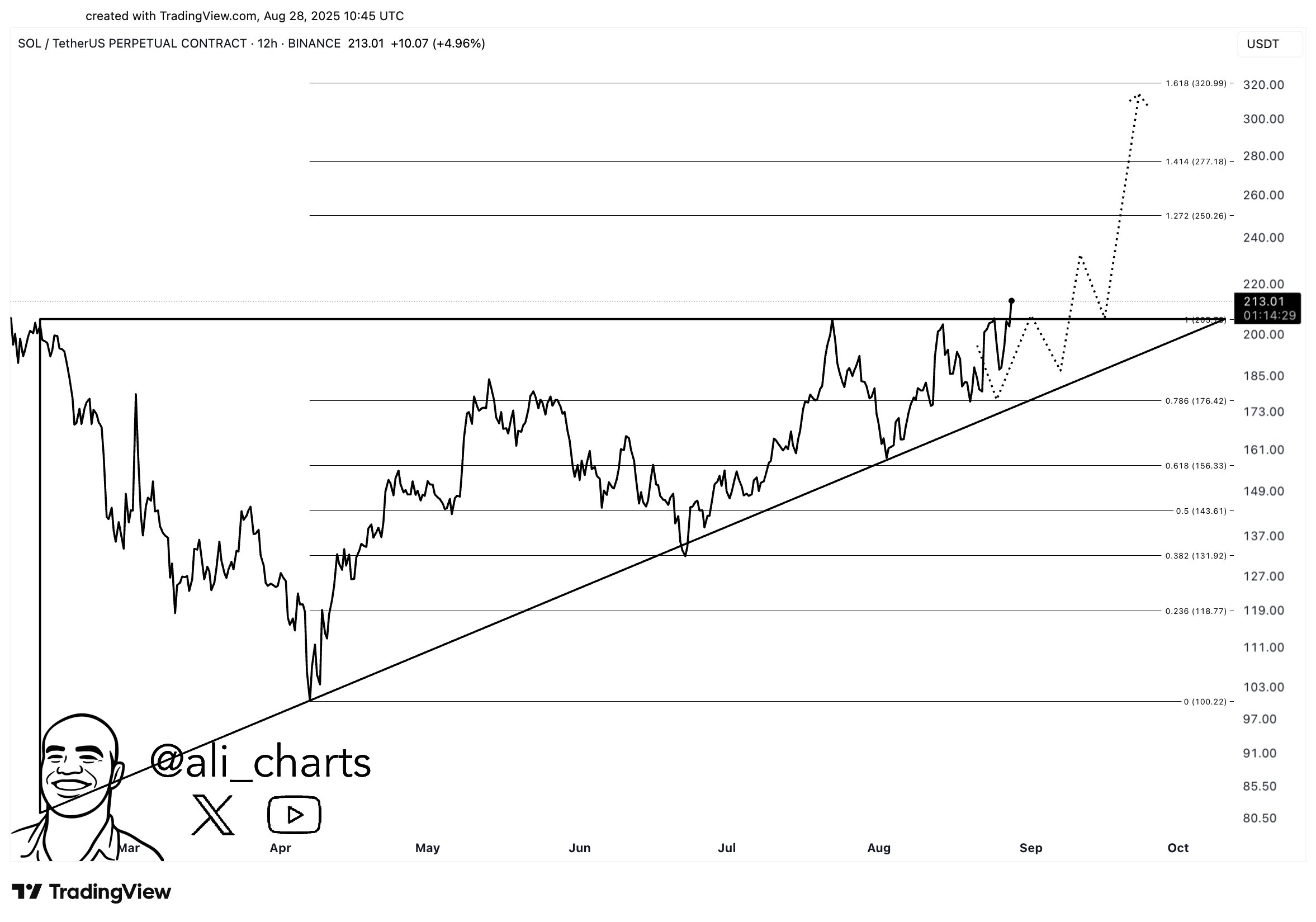Technical analysis chart showing $SOL breaking past $215.