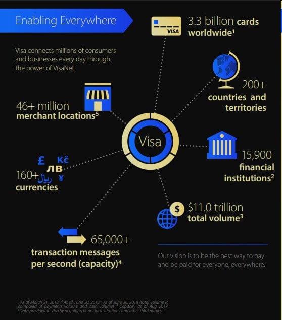 Visa’s performance stats.