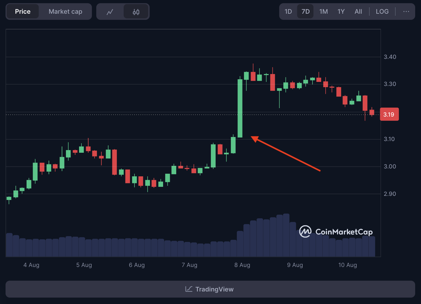 XRP price jump on CoinMarketCap.