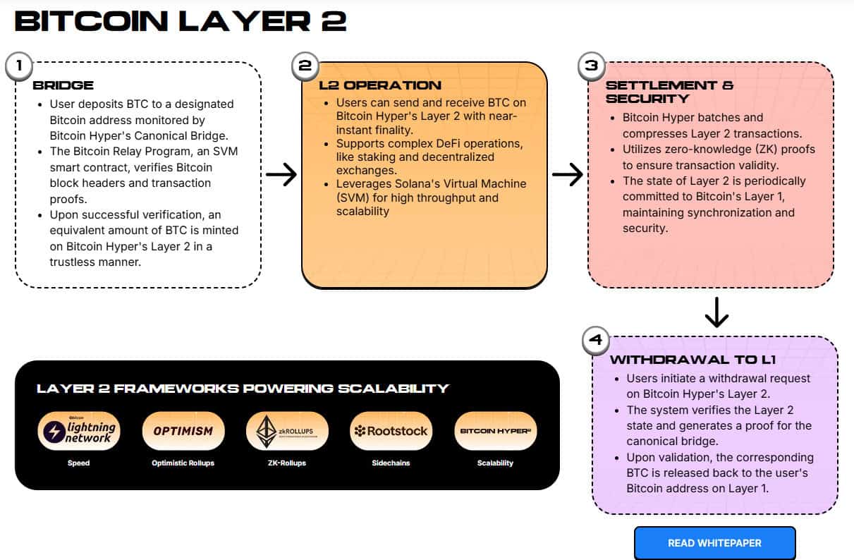 Bitcoinhyper architecture as shown on the presale site.