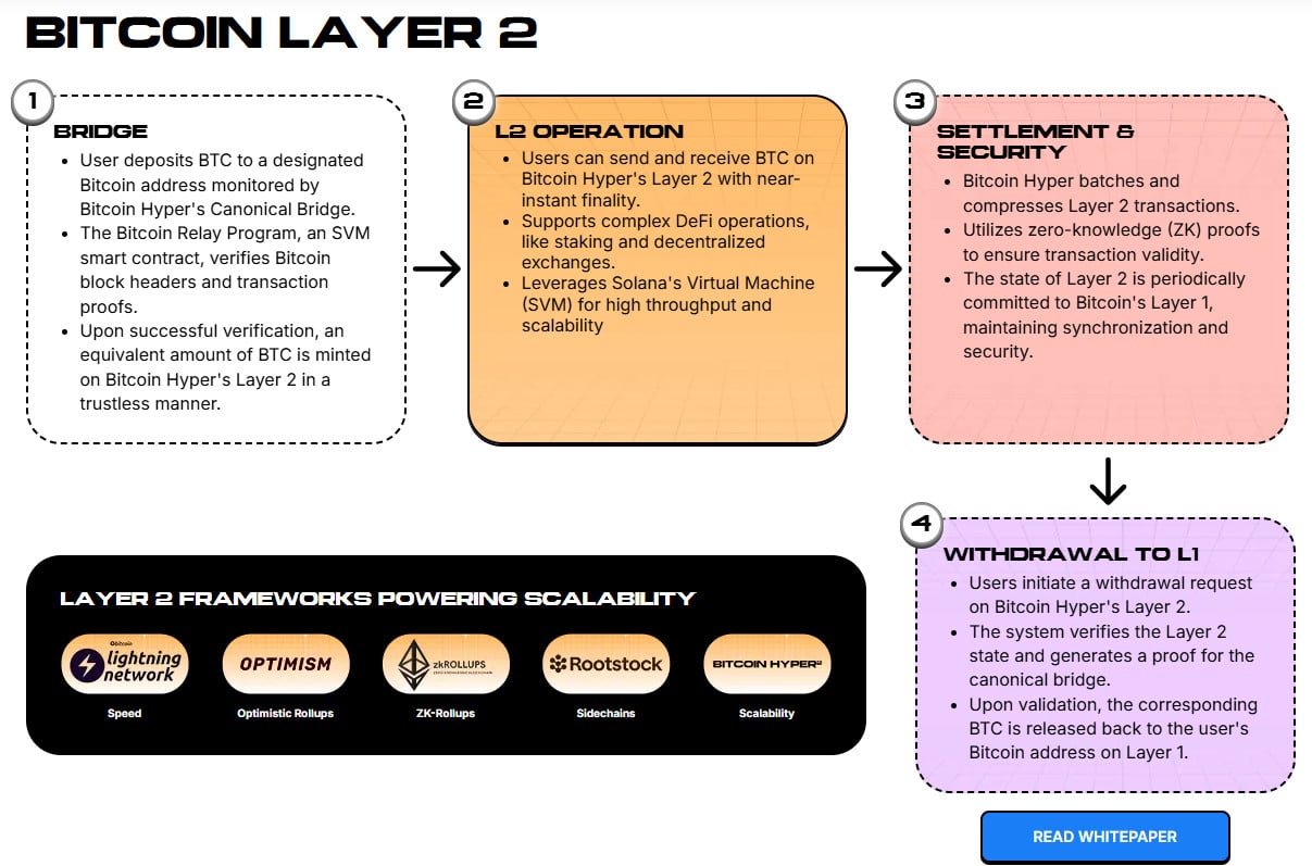 Bitcoin Hyper architecture