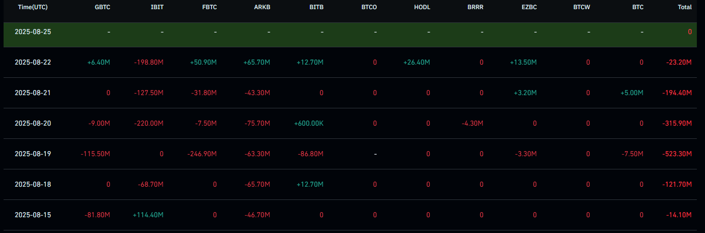 btc etfs bleeding funds
