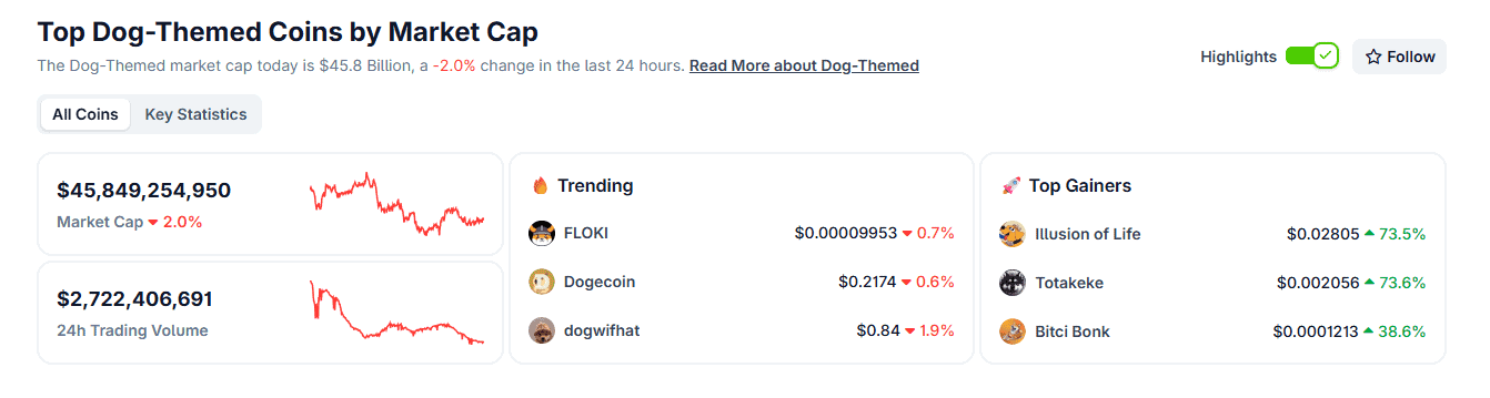Dog themed meme market cap