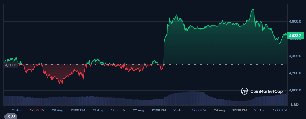 eth up 7%