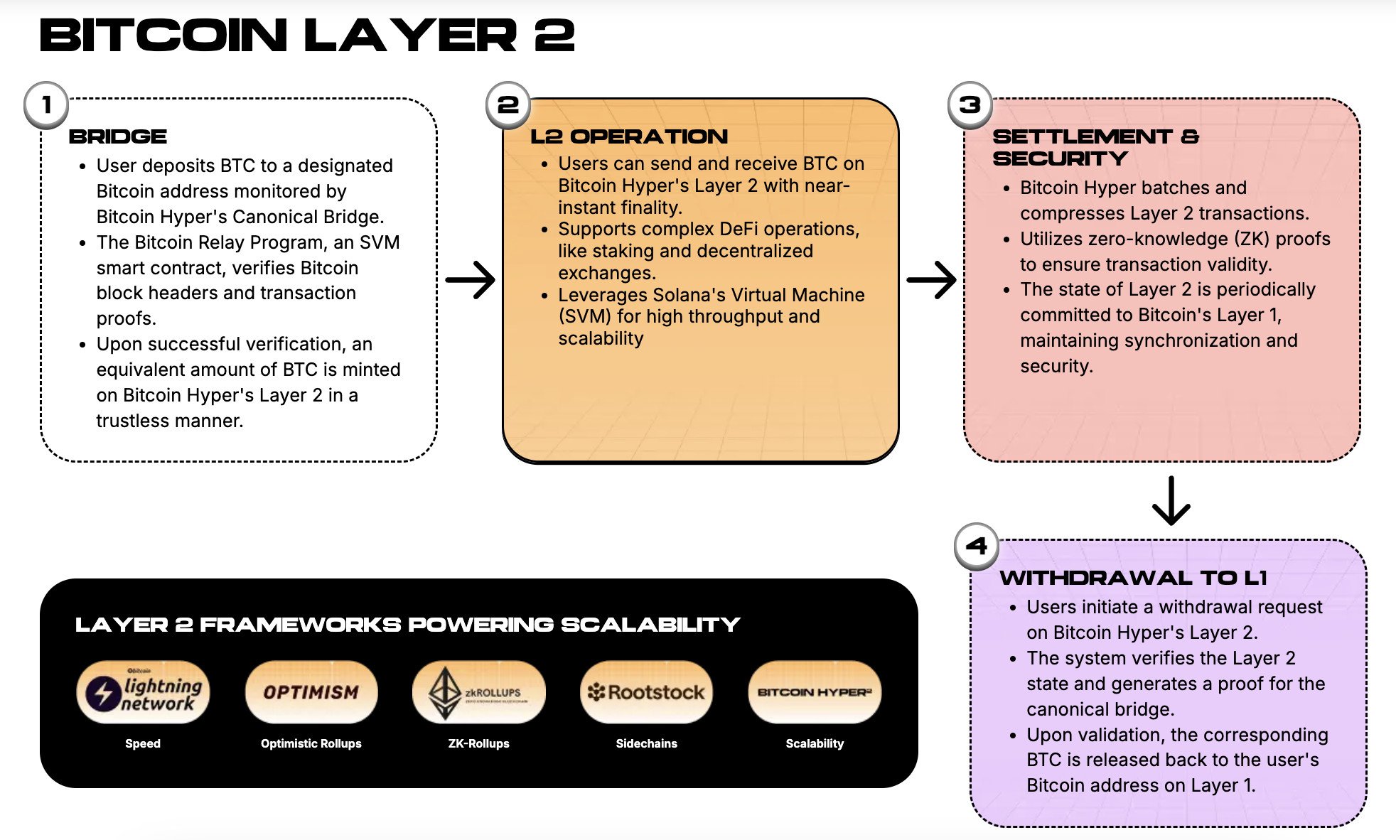 How bitcoin layer 2 works.