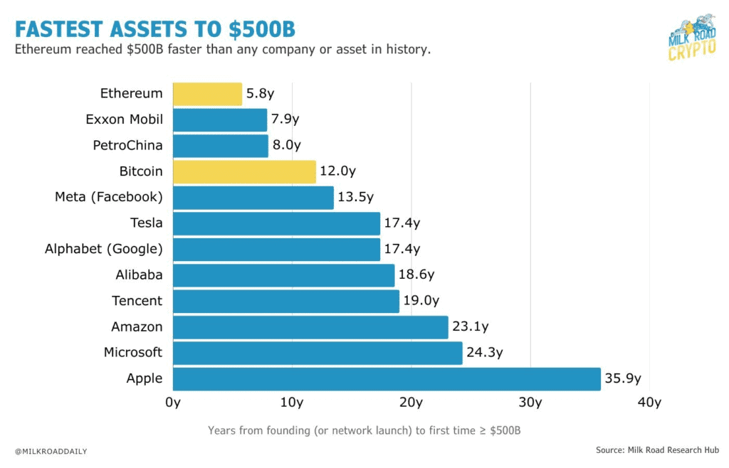 Ethereum's rise to becoming the fastest asset to reach $500B in market cap via Milk Road.