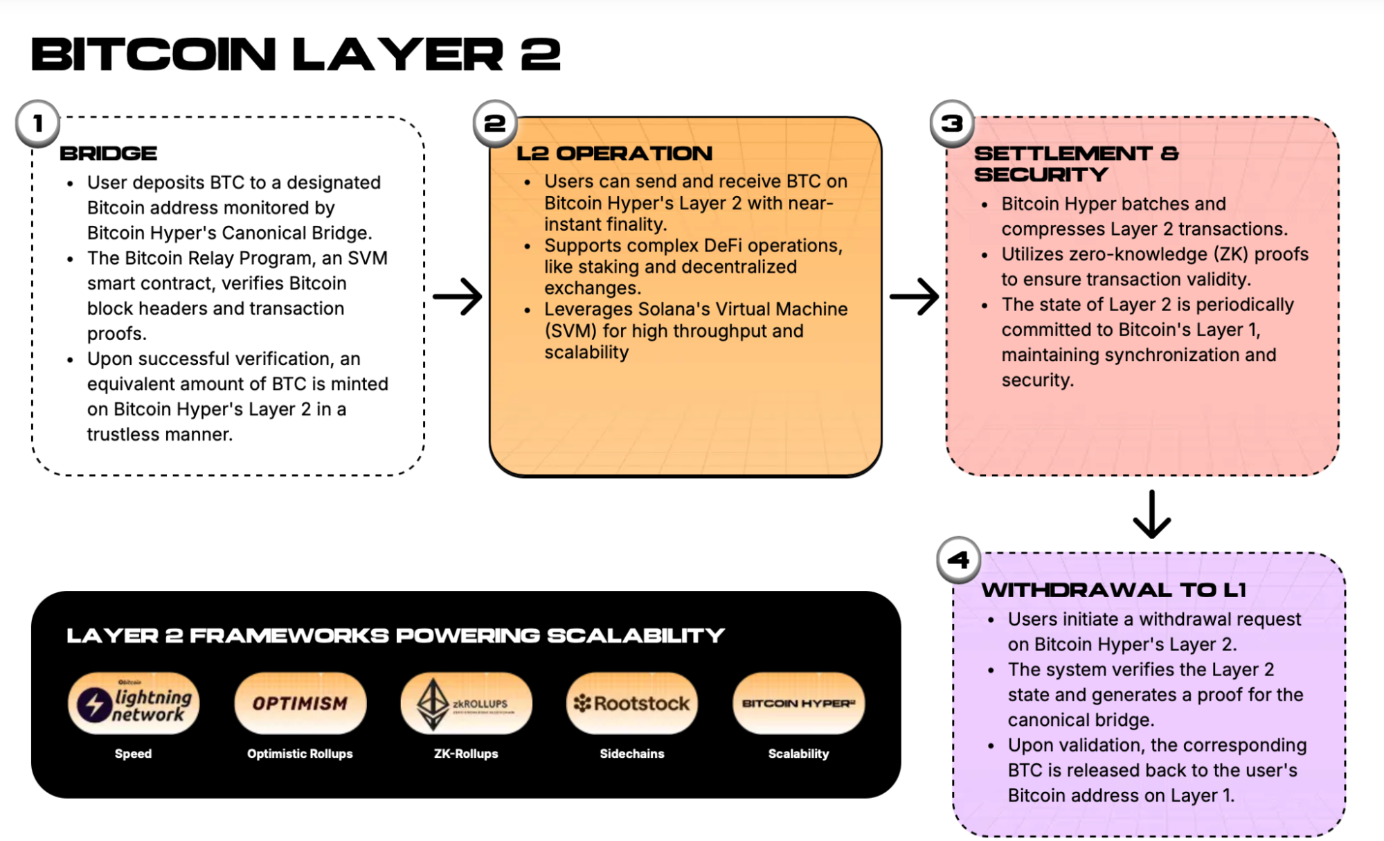 Bitcoin Hyper’s Layer 2 architecture.