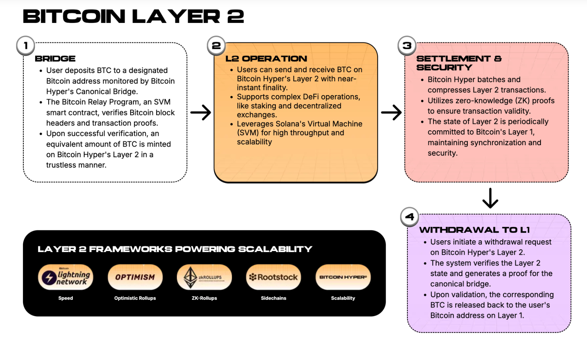 Bitcoin Hyper working mechanism