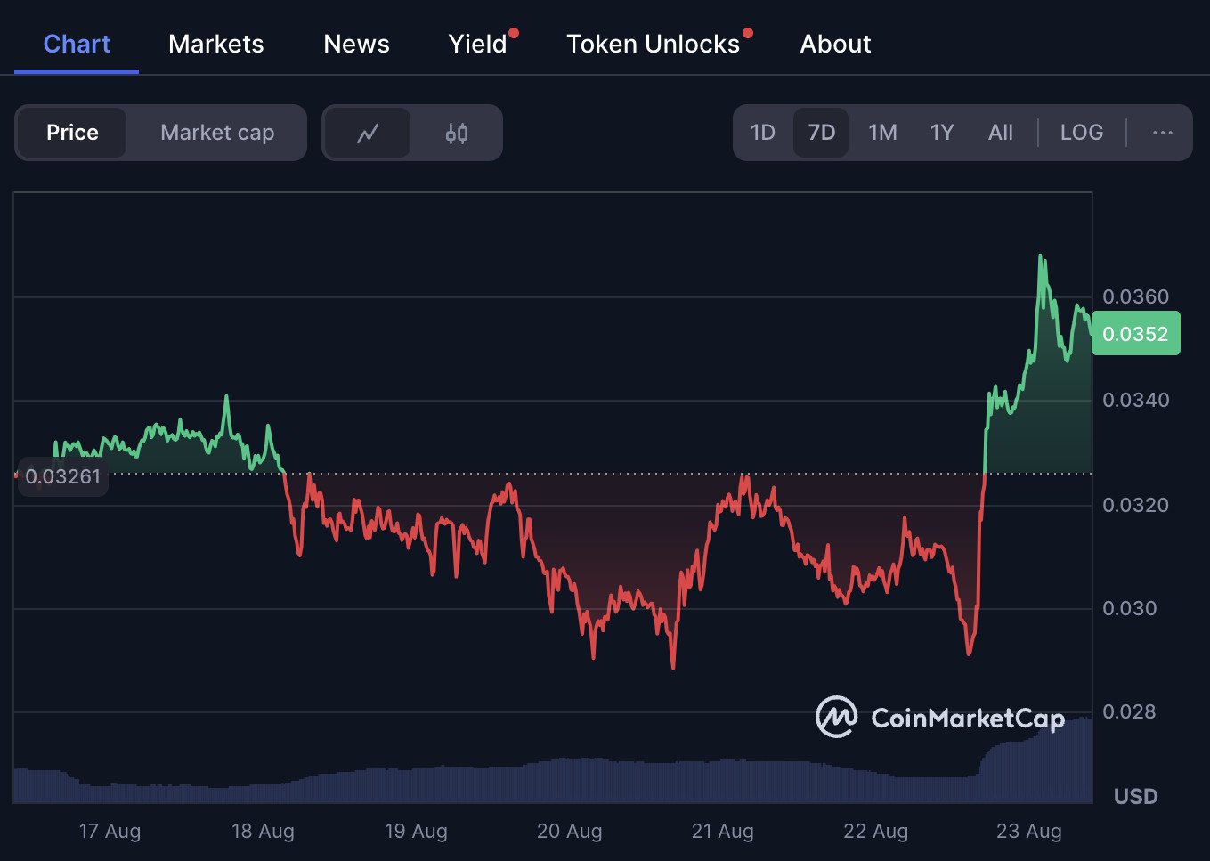 pudgy penguins on coinmarketcap.