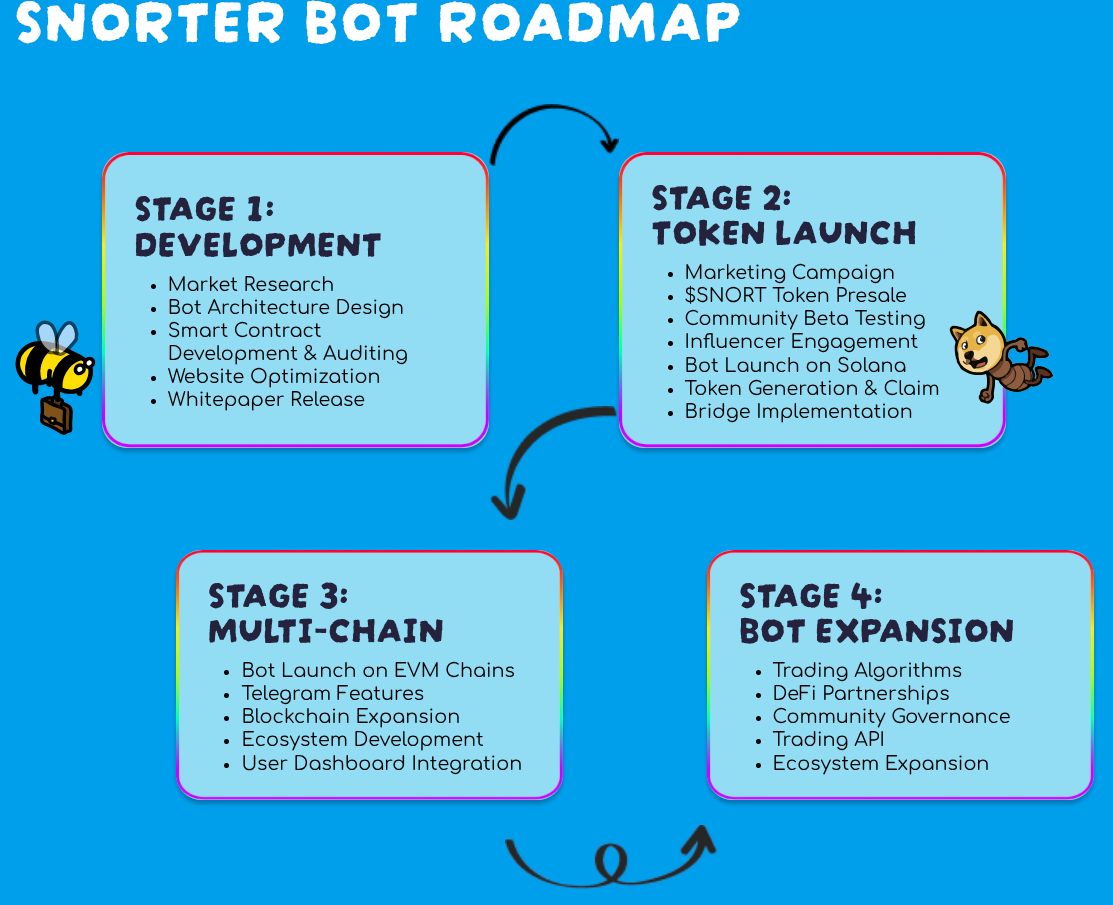 Snorter Token roadmap
