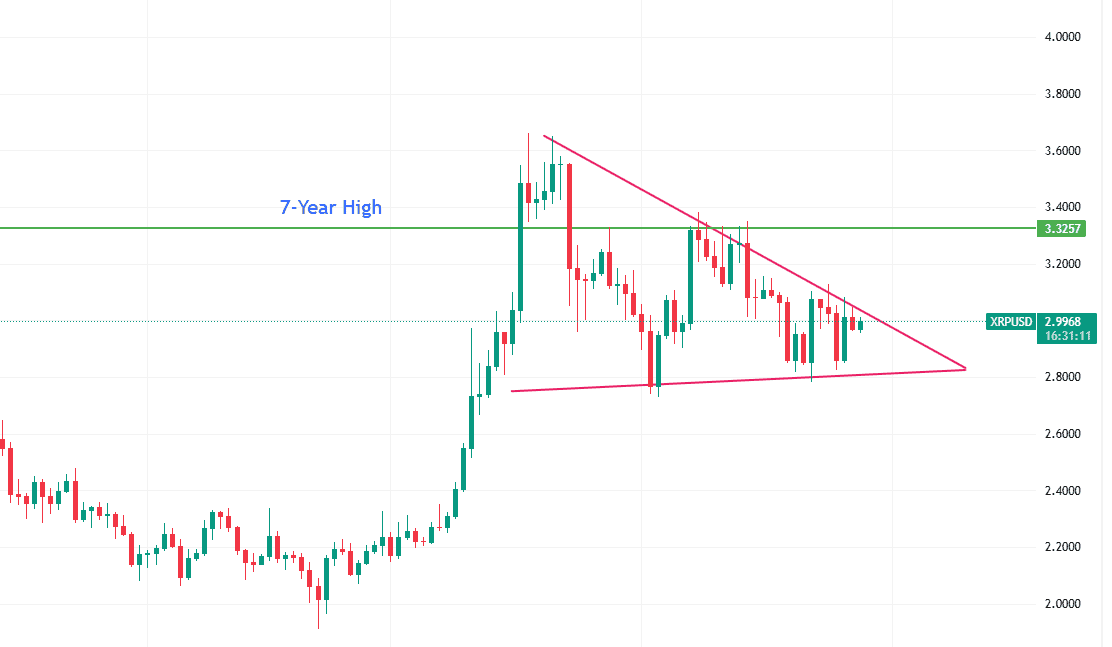 $XRP chart analysis on TradingView
