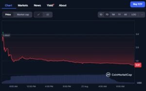 YZY Money 7-day chart on Coinmarketcap.