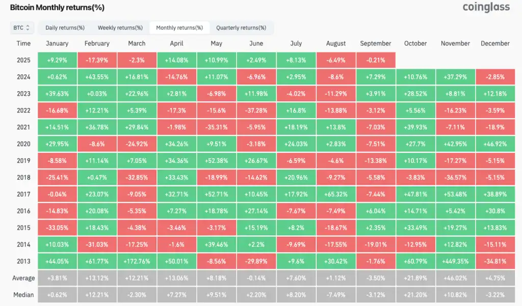 September has arrived, and with it comes Bitcoin’s least favorite season. If history is any guide, this month is the Bermuda Triangle for BTC — a place where gains vanish and optimism goes missing. Meanwhile, gold is strutting back into the spotlight, reminding investors why it still owns the “safe haven” narrative that Bitcoin desperately wants to claim.