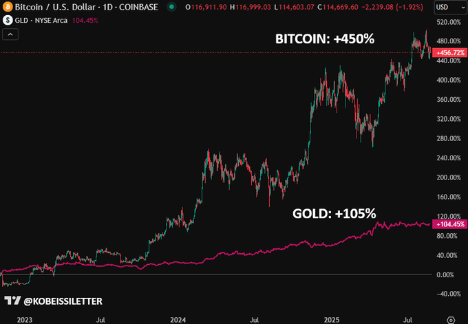 For years, the playbook has been straightforward: lower rates mean cheaper money, bonds and savings accounts look boring, and risk-on assets like Bitcoin and Ethereum thrive. That’s how BTC ripped to new highs in 2021–2022 when the Fed kept money dirt cheap. Now, though, rate cuts come with a side of political theater.

