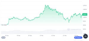 Past seven-day performance of $BNB.
