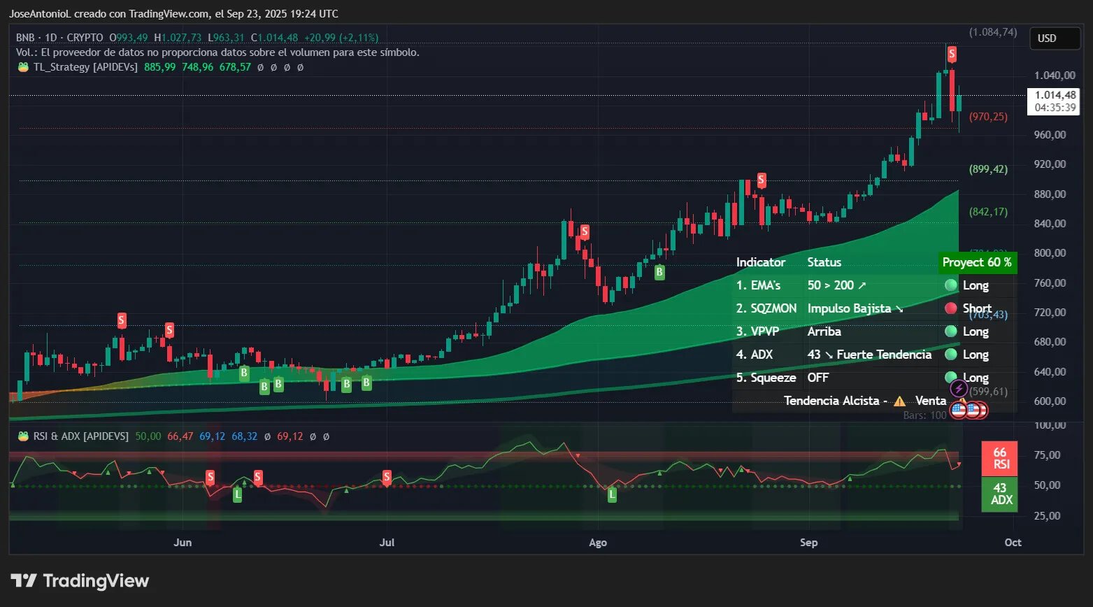 BNB-USD graph showing EMAs, ADX.