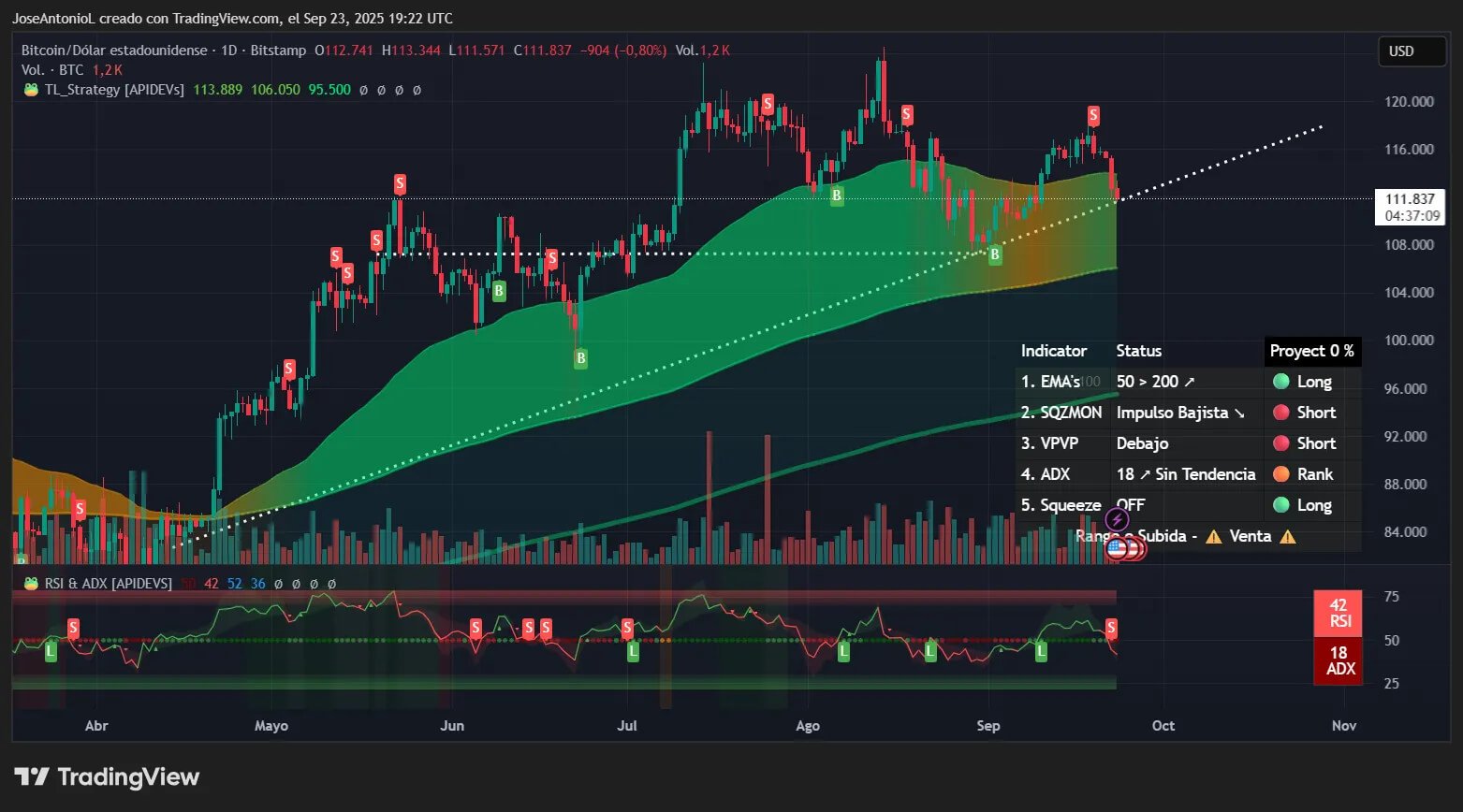 BTC-USD graph showing EMAs and ADX.