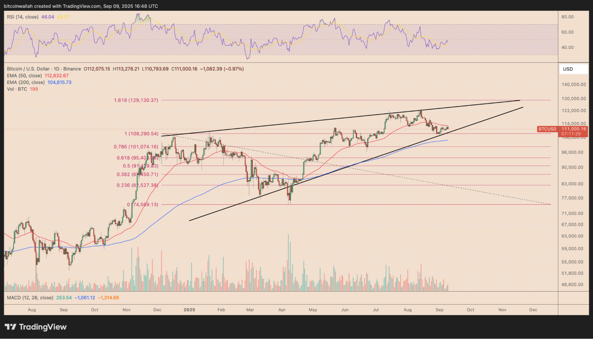 Bitcoin’s Fibonacci chart according to TradingView.
