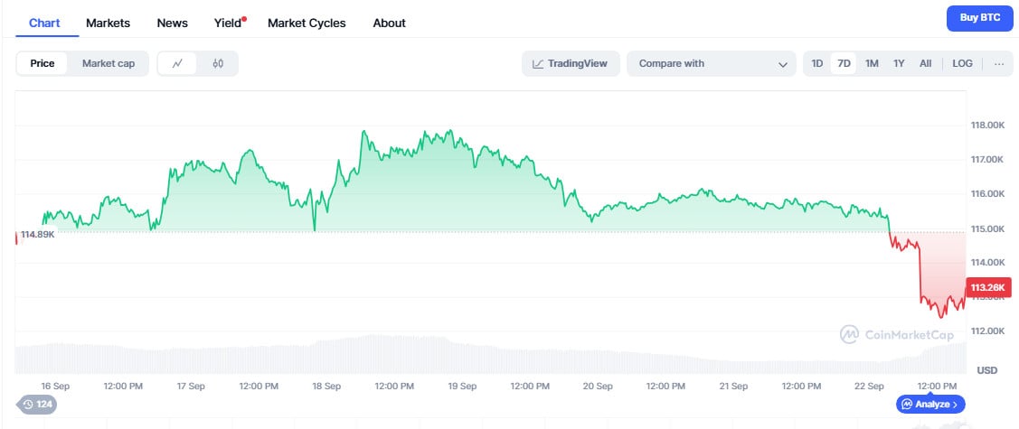 Bitcoin’s chart dip on September 22