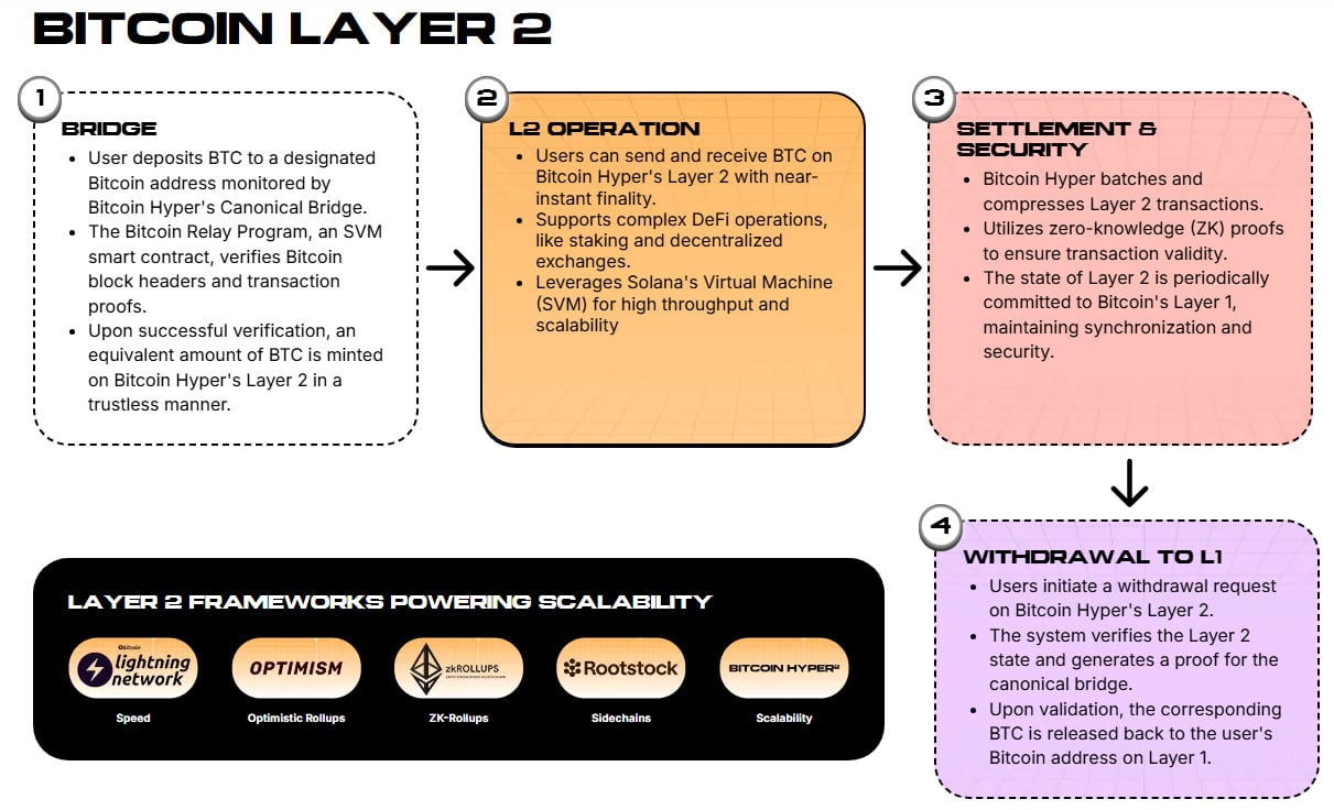 How Hyper’s Canonical Bridge works