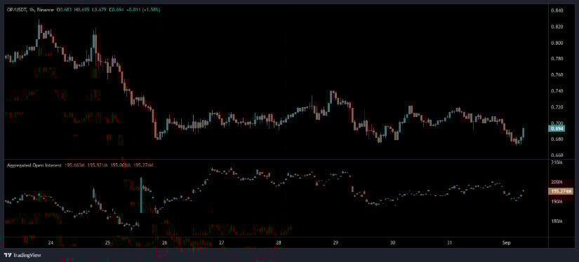 Token price chart illustrating sideways market movement