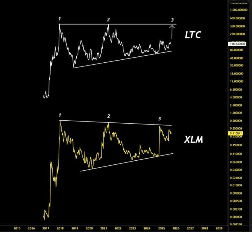 Charts Highlight Stellar’s Long-Term Compression