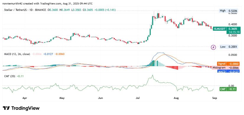 Short-Term Indicators Show XLM in Consolidation Amid Weakening Selling Pressure