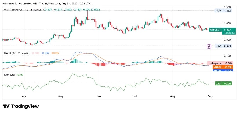 Technical Indicators Demonstrate Mixed Momentum Signals