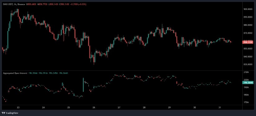 Open Interest Points to Low-Risk Accumulation Phase