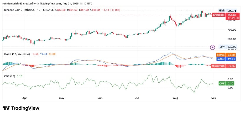 Technical Indicators Signal Mixed Momentum but Underlying Strength