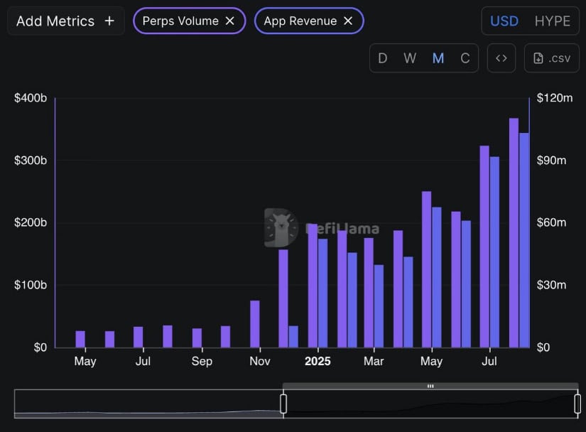 HYPE Posts Record Revenues and Volumes