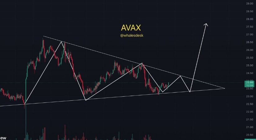 AVAX Consolidation Points to Imminent Move