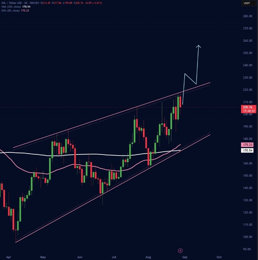 Solana Price Action Strengthens With Golden Cross
