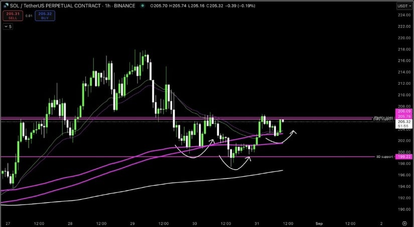 Solana Price Closes In on Breakout Zone