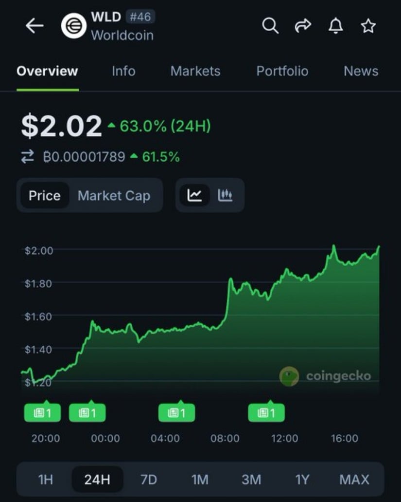 Breakout Momentum Lifts Worldcoin Above Key Levels