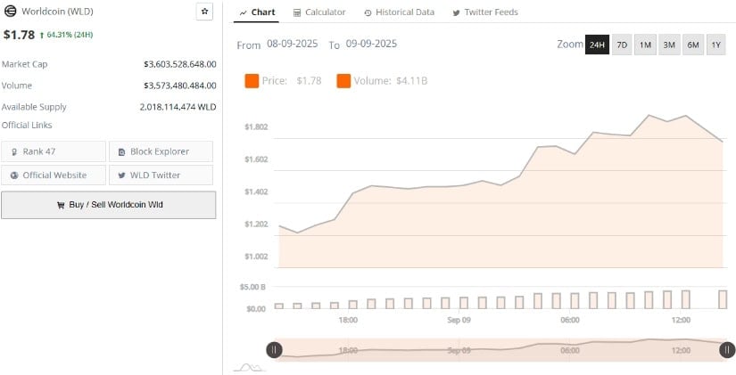 Rising Liquidity and Market Interest Drive Gains