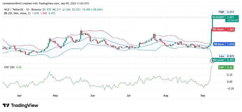 Indicators Signal Strength as Price Holds Above $2