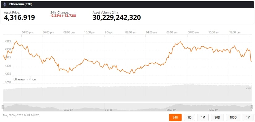Ethereum Price Today: Market Outlook