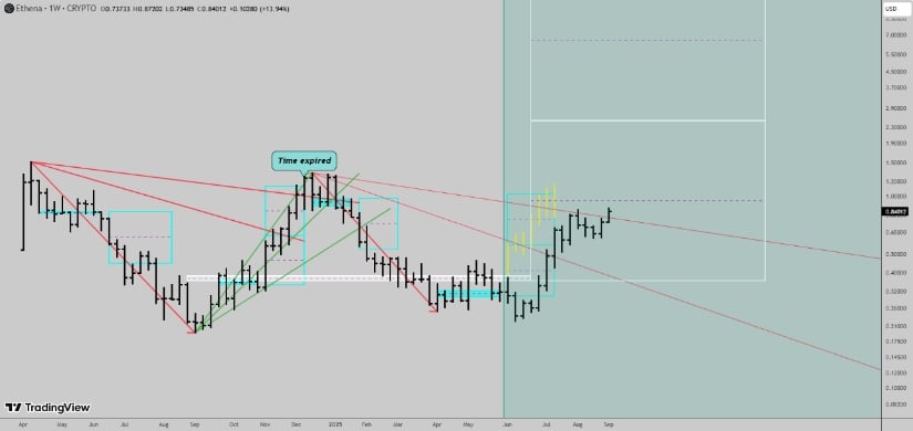 Ethena Price Analysis