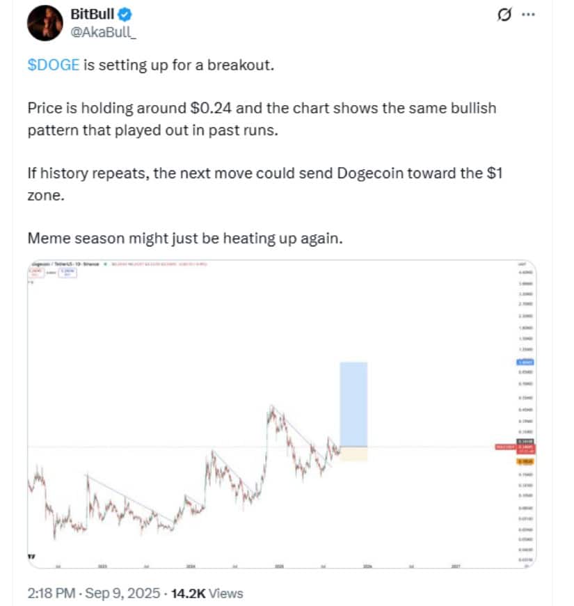 Dogecoin Volatility Chart