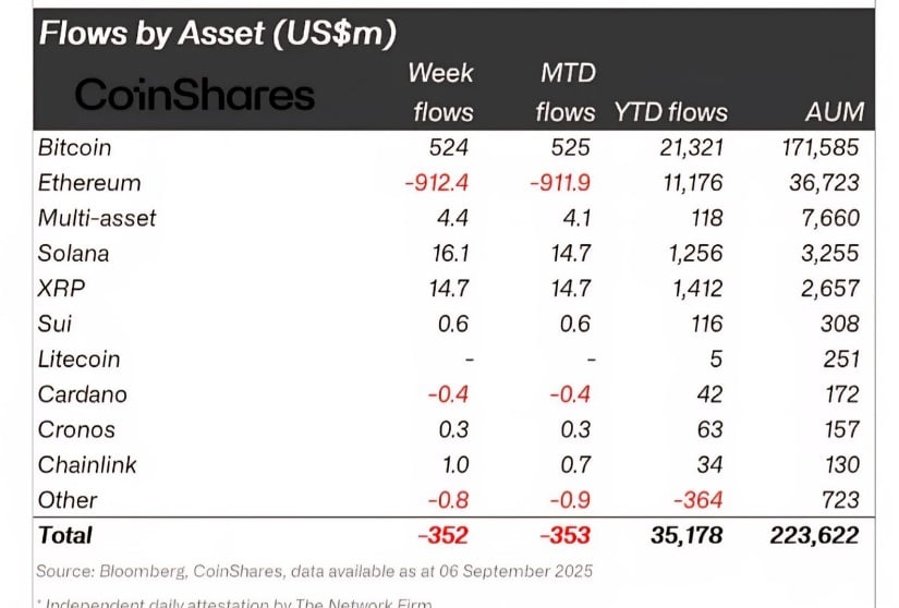 Solana Inflows Extend to a Record $3.27B AUM